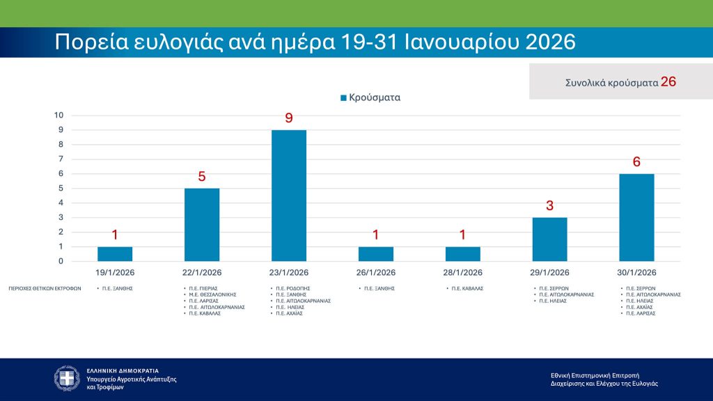 Ευλογιά: Η επιδημιολογική εικόνα αναλυτικά ανά Περιφερειακή Ενότητα έως και 31/1
