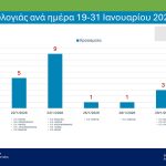 Ευλογιά: Η επιδημιολογική εικόνα αναλυτικά ανά Περιφερειακή Ενότητα έως και 31/1