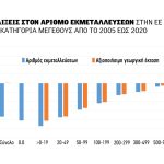 Ροκάνισε αθόρυβα τις επιδοτήσεις έως 20% ο υψηλός πληθωρισμός, συζητιέται η ετήσια προσαρμογή των πριμ βάσει τιμών εισροών