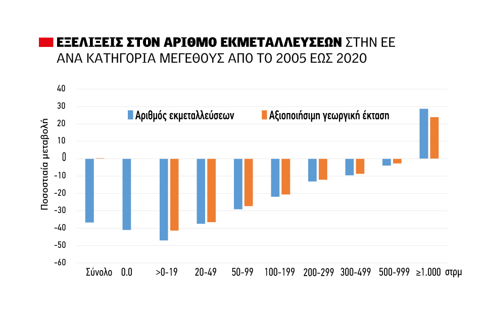 Ροκάνισε αθόρυβα τις επιδοτήσεις έως 20% ο υψηλός πληθωρισμός, συζητιέται η ετήσια προσαρμογή των πριμ βάσει τιμών εισροών