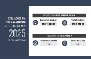 Νομοσχέδιο σκούπα για εκκρεμότητες ΟΠΕΚΕΠΕ ανακατανομή 80+80 σε βαμβάκι-σιτάρι, ζωικά και αλλαγές στον ΕΛΓΑ
