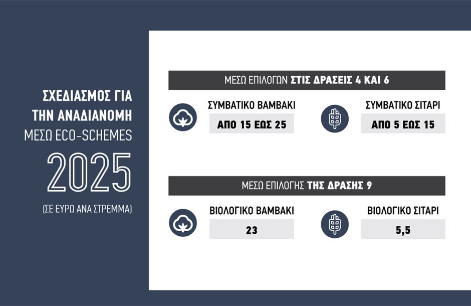 Νομοσχέδιο σκούπα για εκκρεμότητες ΟΠΕΚΕΠΕ ανακατανομή 80+80 σε βαμβάκι-σιτάρι, ζωικά και αλλαγές στον ΕΛΓΑ