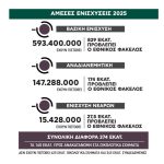 Βουνό οι διορθώσεις στις δηλώσεις ΟΣΔΕ, συνωστισμός στα  ΚΥΔ έως 27 Φεβρουαρίου, κάπου 274 εκατ. ευρώ      απλήρωτες ενισχύσεις