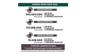 Βουνό οι διορθώσεις στις δηλώσεις ΟΣΔΕ, συνωστισμός στα  ΚΥΔ έως 27 Φεβρουαρίου, κάπου 274 εκατ. ευρώ      απλήρωτες ενισχύσεις