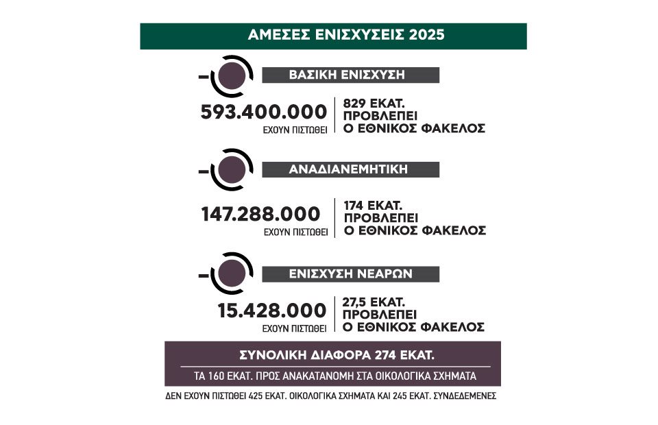 Βουνό οι διορθώσεις στις δηλώσεις ΟΣΔΕ, συνωστισμός στα  ΚΥΔ έως 27 Φεβρουαρίου, κάπου 274 εκατ. ευρώ      απλήρωτες ενισχύσεις