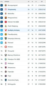 Που θα δείτε το Ολυμπιακός – Ερυθρός Αστέρας, τα δυνατά όπλα και οι αδυναμίες των αντιπάλων