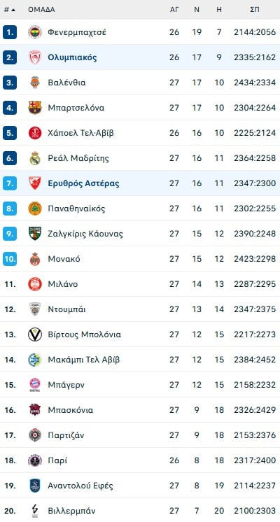 Που θα δείτε το Ολυμπιακός – Ερυθρός Αστέρας, τα δυνατά όπλα και οι αδυναμίες των αντιπάλων