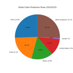 Η Ελλάδα πρωταθλήτρια στο ευρωπαϊκό βαμβάκι
