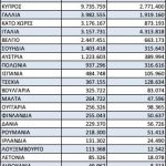 Ελαφριά συνολική κάμψη των εξαγωγών ελληνικών οίνων το 2025 σε αξία, με αύξηση στην ΕΕ, μείωση σε Τρίτες Χώρες • Έλληνας Αγρότης