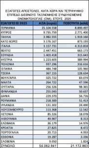 Ελαφριά συνολική κάμψη των εξαγωγών ελληνικών οίνων το 2025 σε αξία, με αύξηση στην ΕΕ, μείωση σε Τρίτες Χώρες • Έλληνας Αγρότης