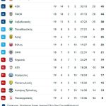 Προσπαθεί να λύσει τα προβλήματά της η Κηφισιά, ενισχύθηκε ο Ατρόμητος