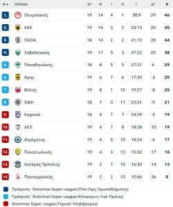 Προσπαθεί να λύσει τα προβλήματά της η Κηφισιά, ενισχύθηκε ο Ατρόμητος