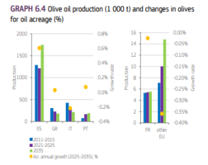 Η Ισπανία στοχεύει τους 1,8 εκ. τόνους ελαιολάδου, μείωση 0,2% ετησίως οι επιτραπέζιες ελιές