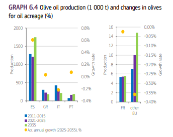 Η Ισπανία στοχεύει τους 1,8 εκ. τόνους ελαιολάδου, μείωση 0,2% ετησίως οι επιτραπέζιες ελιές