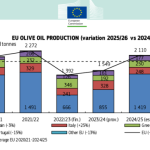 Υποχωρεί η ευρωπαϊκή παραγωγή και κατανάλωση ελαιολάδου, αύξηση των εξαγωγών