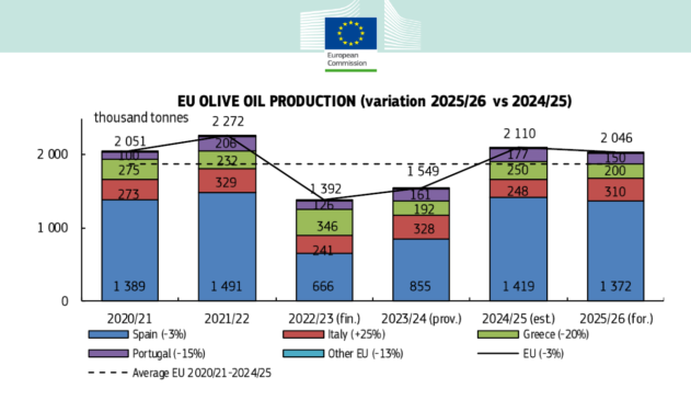 Υποχωρεί η ευρωπαϊκή παραγωγή και κατανάλωση ελαιολάδου, αύξηση των εξαγωγών