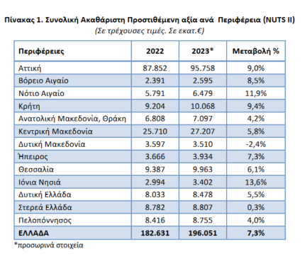 Η συμβολή του πρωτογενή τομέα στην ελληνική περιφερειακή οικονομία