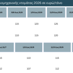 Βιομηχανική ντομάτα: Περισσότεροι «κόφτες» και χαμηλότερες τιμές