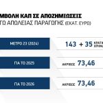 Έρχεται νέο Μέτρο 23 με 147 εκατ. ευρώ για τα έτη 2025 κα 2026, σε προτεραιότητα οι μεγάλες καλλιέργειες
