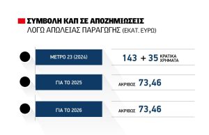 Έρχεται νέο Μέτρο 23 με 147 εκατ. ευρώ για τα έτη 2025 κα 2026, σε προτεραιότητα οι μεγάλες καλλιέργειες