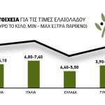 Επιβραδύνει με σταθερές τιμές η αγορά ελαιόλαδου ζυγίζοντας τις νέες ζημιές