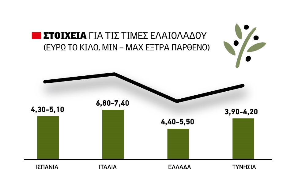Επιβραδύνει με σταθερές τιμές η αγορά ελαιόλαδου ζυγίζοντας τις νέες ζημιές