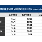 Χάνει την αξιοπιστία του το USDA, συντηρεί τα 20 με 23 λεπτά το ελληνικό καλαμπόκι