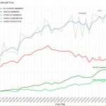 Το οξυγόνο της παγκόσμιας κατανάλωσης κρατάει ζωντανή την παραγωγή ελαιολάδου