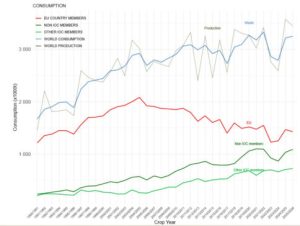 Το οξυγόνο της παγκόσμιας κατανάλωσης κρατάει ζωντανή την παραγωγή ελαιολάδου