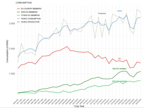 Το οξυγόνο της παγκόσμιας κατανάλωσης κρατάει ζωντανή την παραγωγή ελαιολάδου