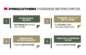 Βάσει στοιχείων ΟΣΔΕ 2026  πετρέλαιο στην αντλία, δύο έναντι με τα στρέμματα 2025
