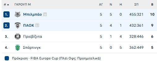 Με την δύναμη της έδρας ο ΠΑΟΚ πάει για την ανατροπή