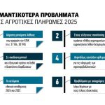 Από Δευτέρα 9 έως 27  Φεβρουαρίου ανοίγει το  ΟΣΔΕ για διορθώσεις  ΑΤΑΚ/ΚΑΕΚ, μητρώα και  λοιπά παραστατικά