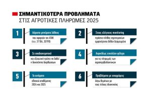 Από Δευτέρα 9 έως 27  Φεβρουαρίου ανοίγει το  ΟΣΔΕ για διορθώσεις  ΑΤΑΚ/ΚΑΕΚ, μητρώα και  λοιπά παραστατικά