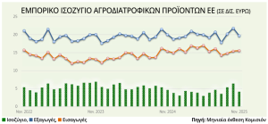 «Στένεψε» απότομα το εμπορικό πλεόνασμα της ΕΕ τον Νοέμβριο