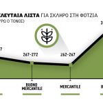 Πολύ σκληρό να φαγωθεί μέχρι τον Ιούνιο, υποχώρησε στα 287 ευρώ η λίστα Φότζια