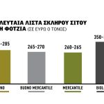 Απώλειες 30.000 τόνων στο σκληρό Ορεστιάδας αλλάζουν το τοπίο αγοράς