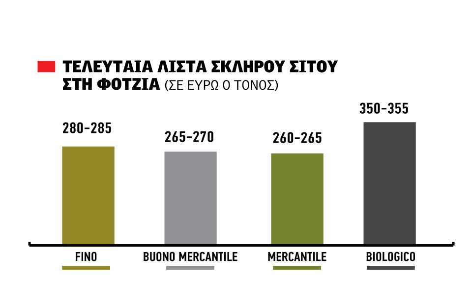 Απώλειες 30.000 τόνων στο σκληρό Ορεστιάδας αλλάζουν το τοπίο αγοράς