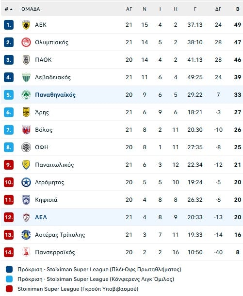 Ατρόμητος – Πανσερραϊκός: Όλα τα αξιοπερίεργα σε ένα ματς