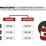 Μειωμένες 10% οι τιμές στη βιομηχανική ντομάτα βάσει  τιμοκαταλόγων βιομηχανίας