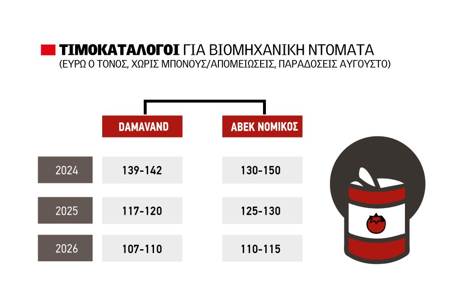 Μειωμένες 10% οι τιμές στη βιομηχανική ντομάτα βάσει  τιμοκαταλόγων βιομηχανίας