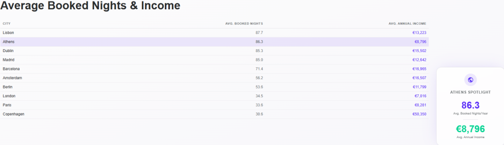 Πόσα κερδίζουν οι ιδιοκτήτες ακινήτων από τη βραχυχρόνια μίσθωση στην Ελλάδα