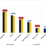 Εξαγωγές: Ελληνικές Εξαγωγές 2025: "Πρωταθλητής" τα τρόφιμα με αύξηση 9,4%