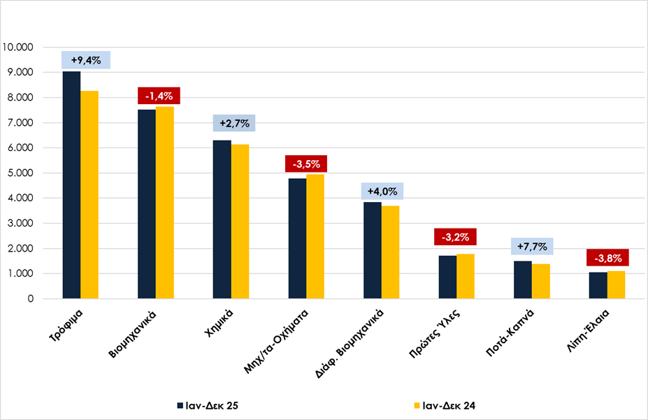 Εξαγωγές: Ελληνικές Εξαγωγές 2025: "Πρωταθλητής" τα τρόφιμα με αύξηση 9,4%