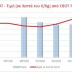 Οι τιμές των προϊόντων στις διεθνείς χρηματιστηριακές αγορές (Πίνακες) • Έλληνας Αγρότης