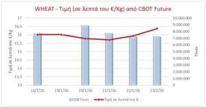 Οι τιμές των προϊόντων στις διεθνείς χρηματιστηριακές αγορές (Πίνακες) • Έλληνας Αγρότης