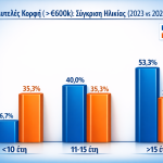 Στροφή στα μικρά και νέα εξοχικά