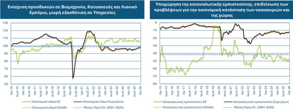 ΙΟΒΕ: Υποχώρηση προσδοκιών στη βιομηχανία τον Ιανουάριο