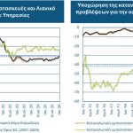 ΙΟΒΕ: Υποχώρηση προσδοκιών στη βιομηχανία τον Ιανουάριο