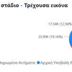 Πάνω από 55.000 οι συνολικές ρυθμίσεις μέσω εξωδικαστικού μηχανισμού